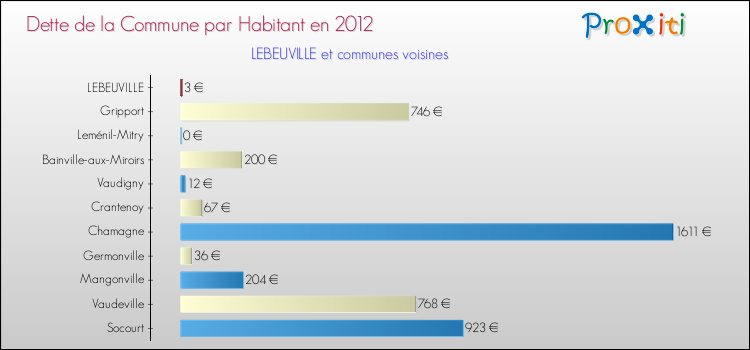 Dette par habitant de la commune en 2012 pour LEBEUVILLE et les communes proches Comparaison de la dette par habitant de la commune en 2012 pour LEBEUVILLE et les communes voisines