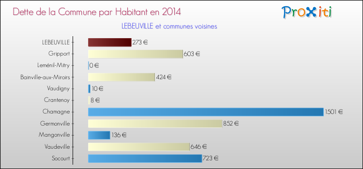Dette par habitant de la commune en 2014 pour LEBEUVILLE et les communes proches Comparaison de la dette par habitant de la commune en 2014 pour LEBEUVILLE et les communes voisines