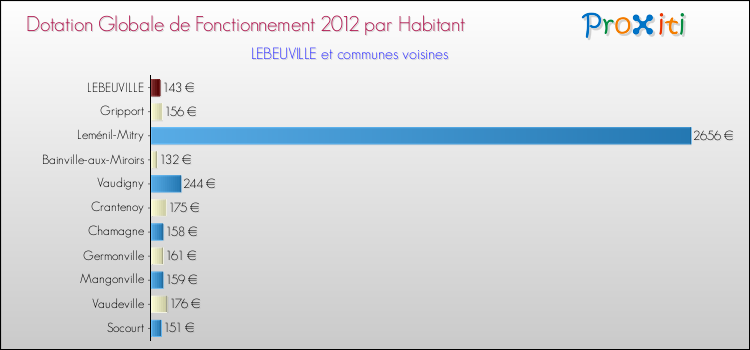 Montant des dotations globales de fonctionnement DGF par Habitant pour LEBEUVILLE et les communes proches Comparaison des des dotations globales de fonctionnement DGF par habitant pour LEBEUVILLE et les communes voisines