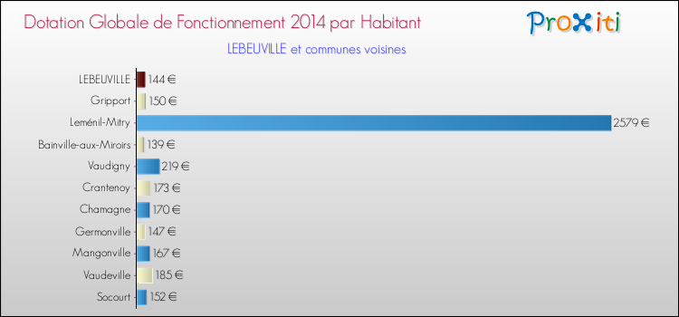 Montant des dotations globales de fonctionnement DGF par Habitant pour LEBEUVILLE et les communes proches en 2014. Comparaison des des dotations globales de fonctionnement DGF par habitant pour LEBEUVILLE et les communes voisines en 2014.
