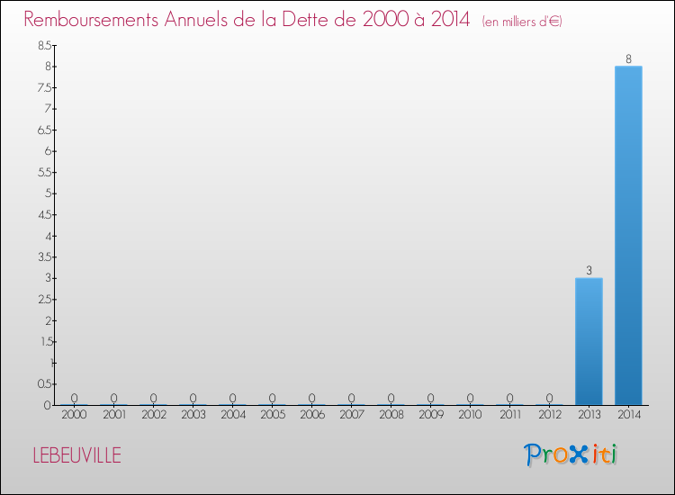 Evolution de l'annuité de la dette pour la commune de LEBEUVILLE de 2000 à 2014 Annuités de la dette pour LEBEUVILLE de 2000 à 2014
