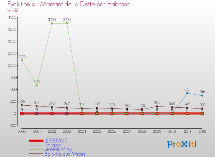 Evolution de la dette par habitant pour la commune de LEBEUVILLE et les communes proches de 2000 à 2012 Comparaison de la dette par habitant pour LEBEUVILLE et les communes voisines de 2000 à 2012