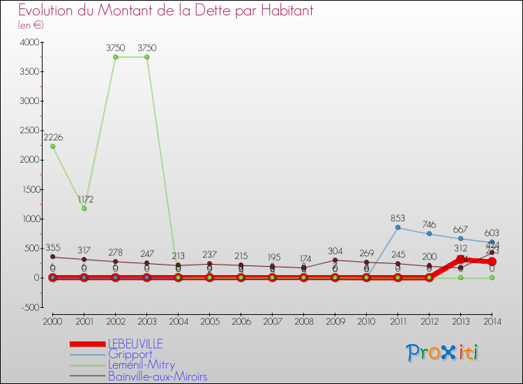 Evolution de la dette par habitant pour la commune de LEBEUVILLE et les communes proches de 2000 à 2014 Comparaison de la dette par habitant pour LEBEUVILLE et les communes voisines de 2000 à 2014