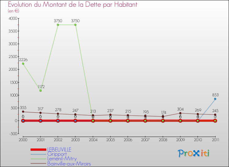 Evolution de la dette par habitant pour la commune de LEBEUVILLE et les communes proches Comparaison de la dette par habitant pour LEBEUVILLE et les communes voisines