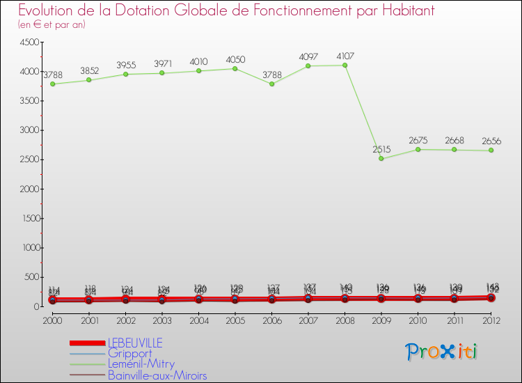 Evolution et montant de la dotation globale de fonctionnement par Habitant pour LEBEUVILLE et les communes proches Comparaison des dotations globales de fonctionnement par habitant pour LEBEUVILLE et les communes voisines