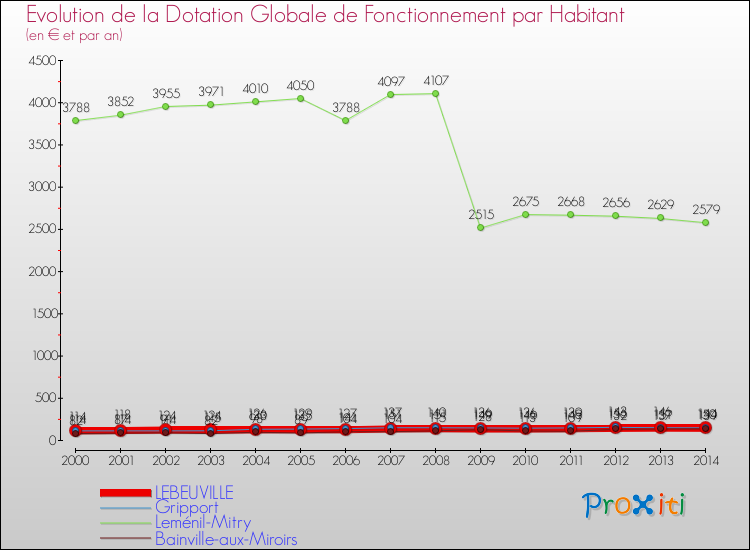Evolution et montant de la dotation globale de fonctionnement par Habitant pour LEBEUVILLE et les communes proches de 2000 à 2014. Comparaison des dotations globales de fonctionnement par habitant pour LEBEUVILLE et les communes voisines de 2000 à 2014.