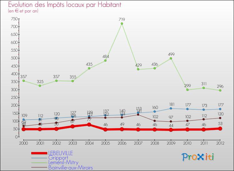 Evolution et montant des impôts locaux par Habitant pour LEBEUVILLE et les communes proches Comparaison des impôts locaux par habitant pour LEBEUVILLE et les communes voisines
