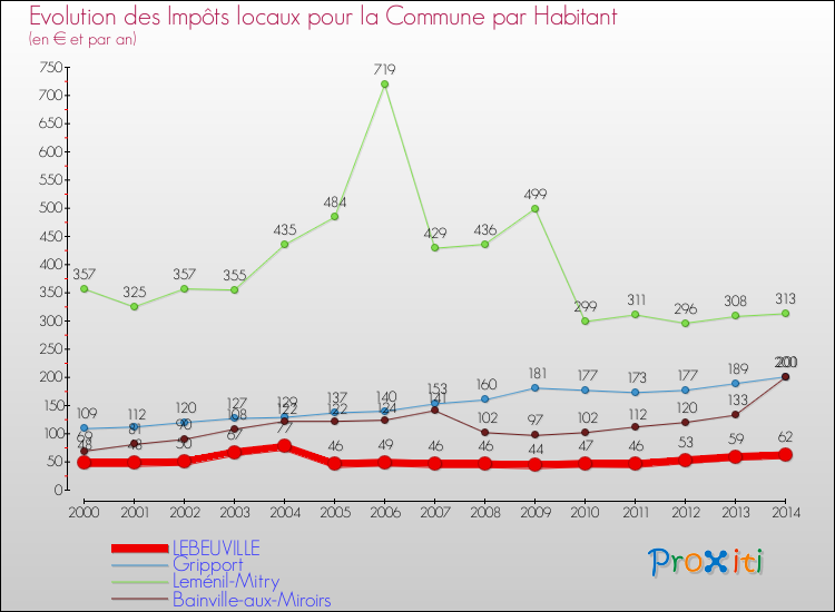 Evolution et montant des impôts locaux par Habitant pour LEBEUVILLE et les communes proches de 2000 à 2014 Comparaison des impôts locaux par habitant pour LEBEUVILLE et les communes voisines de 2000 à 2014
