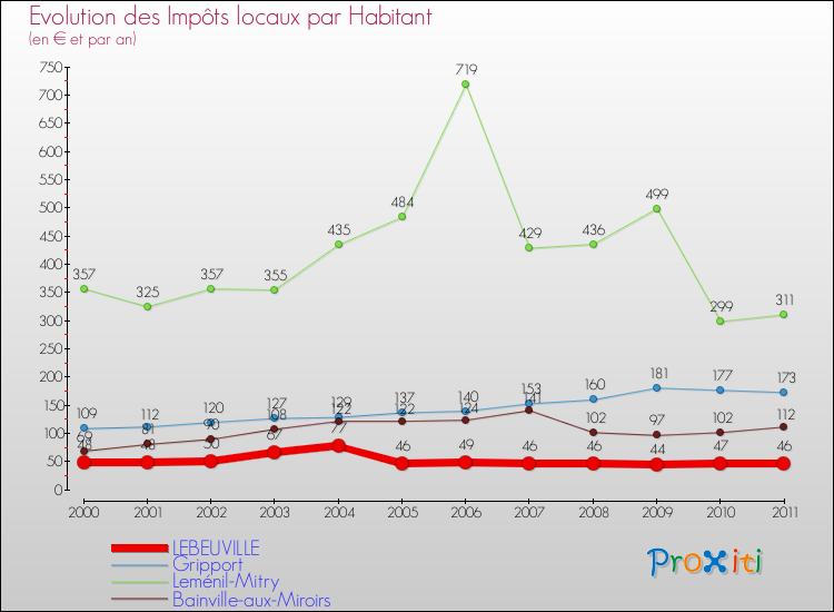 Evolution et montant des impôts locaux par Habitant pour LEBEUVILLE et les communes proches Comparaison des impôts locaux par habitant pour LEBEUVILLE et les communes voisines
