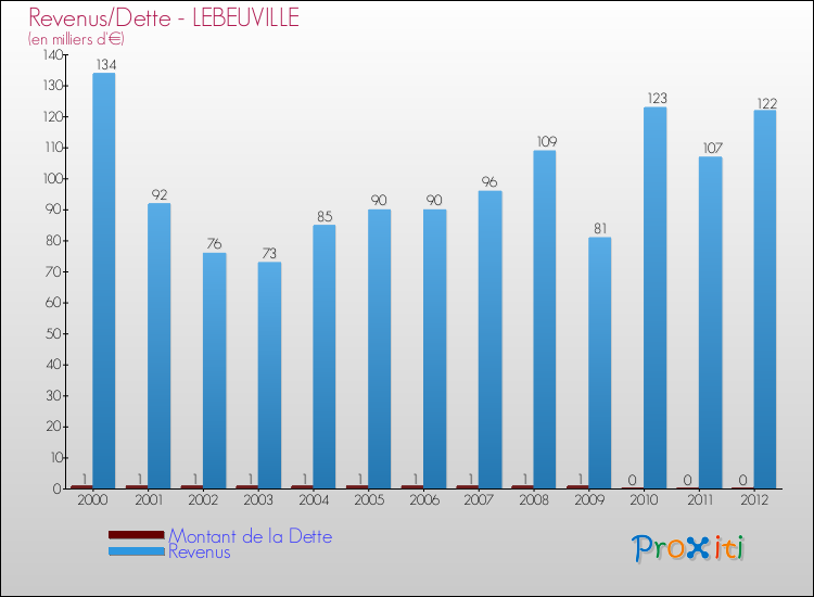 Evolution comparée de la dette et des revenus pour la commune de LEBEUVILLE de 2000 à 2012 Comparaison de la dette et des revenus pour LEBEUVILLE de 2000 à 2012