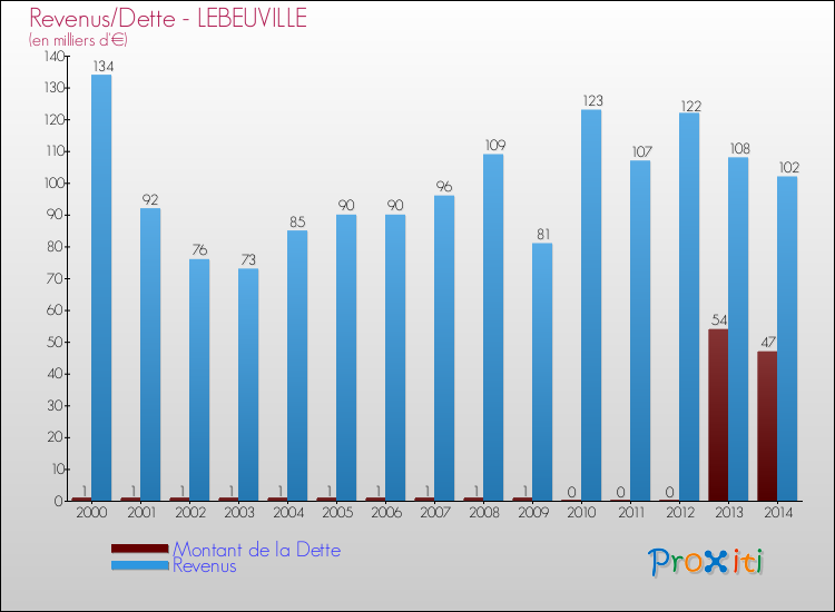 Evolution comparée de la dette et des revenus pour la commune de LEBEUVILLE de 2000 à 2014 Comparaison de la dette et des revenus pour LEBEUVILLE de 2000 à 2014