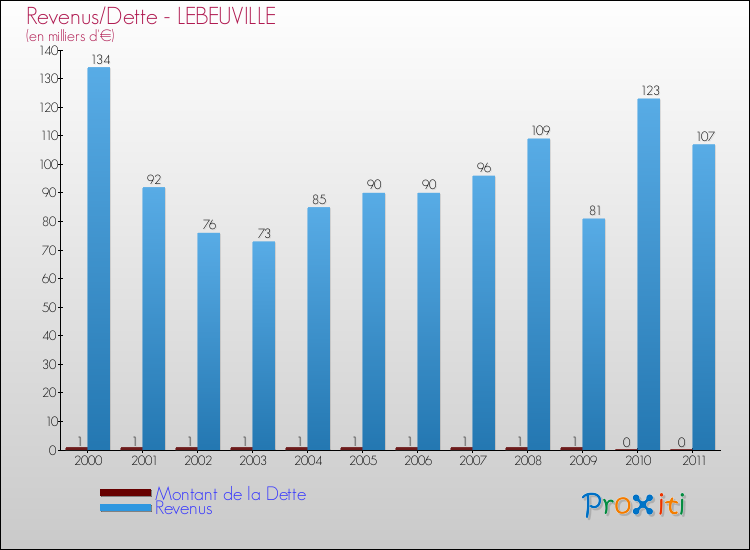 Evolution comparée de la dette et des revenus pour la commune de LEBEUVILLE de 2000 à 2011 Comparaison de la dette et des revenus pour LEBEUVILLE de 2000 à 2011