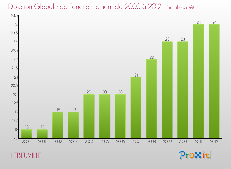Evolution du montant de la Dotation Globale de Fonctionnement pour la commune de LEBEUVILLE de 2000 à 2012 Evolution du montant de la Dotation Globale de Fonctionnement pour LEBEUVILLE de 2000 à 2012