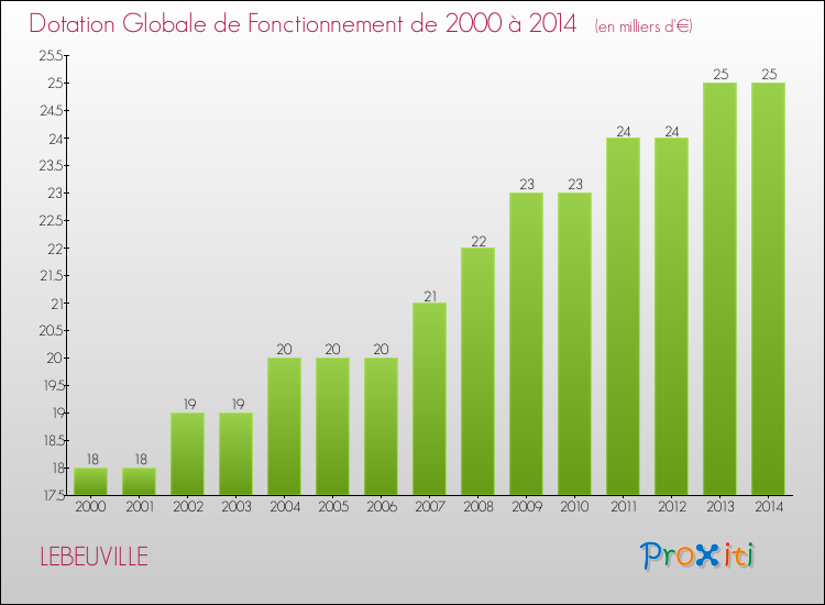 Evolution du montant de la Dotation Globale de Fonctionnement pour la commune de LEBEUVILLE de 2000 à 2014 Evolution du montant de la Dotation Globale de Fonctionnement pour LEBEUVILLE de 2000 à 2014