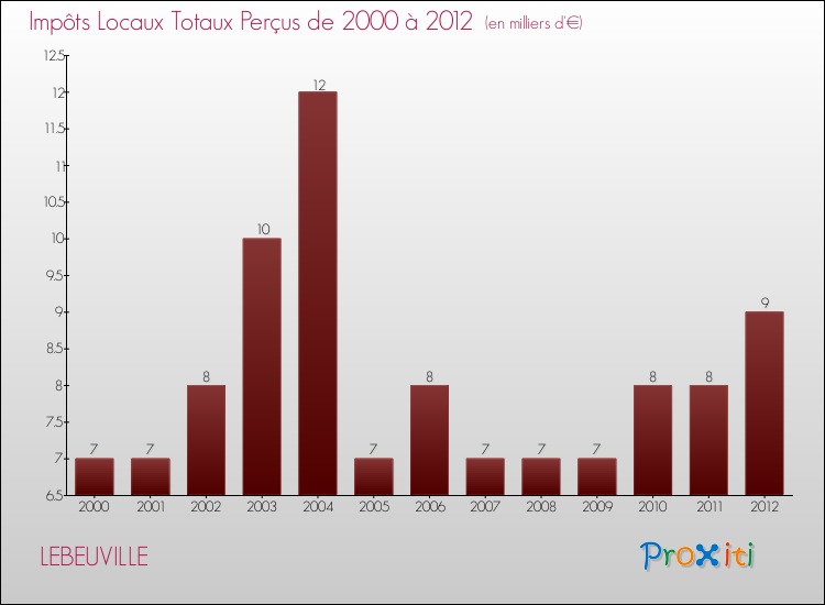 Evolution des Impôts Locaux pour la commune de LEBEUVILLE de 2000 à 2012 Evolution des Impôts Locaux pour LEBEUVILLE de 2000 à 2012