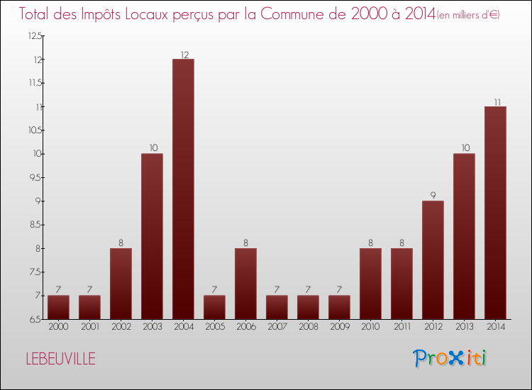 Evolution des Impôts Locaux pour la commune de LEBEUVILLE de 2000 à 2014 Evolution des Impôts Locaux pour LEBEUVILLE de 2000 à 2014