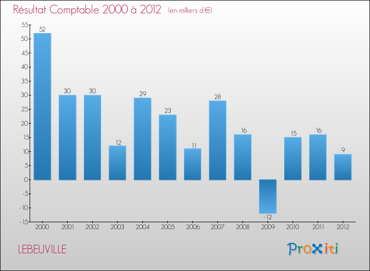Evolution du résultat comptable pour la commune de LEBEUVILLE de 2000 à 2012 Evolution du résultat comptable pour LEBEUVILLE de 2000 à 2012