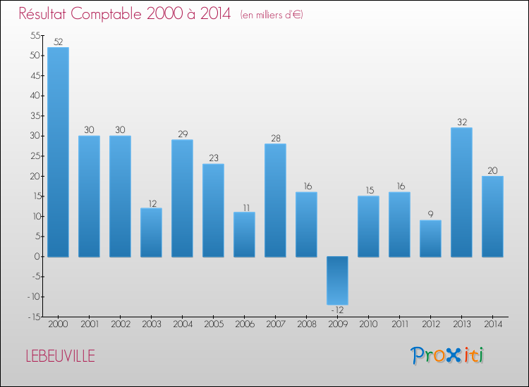 Evolution du résultat comptable pour la commune de LEBEUVILLE de 2000 à 2014 Evolution du résultat comptable pour LEBEUVILLE de 2000 à 2014
