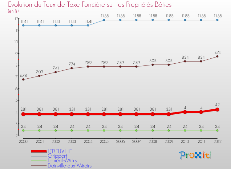 Evolution du taux de la taxe foncière sur le bati pour LEBEUVILLE et les communes proches de 2000 à 2012 Comparaison des taux de taxe foncière sur le bati pour LEBEUVILLE et les communes voisines de 2000 à 2012