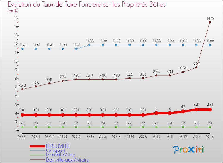 Evolution du taux de la taxe foncière sur le bati pour LEBEUVILLE et les communes proches de 2000 à 2014 Comparaison des taux de taxe foncière sur le bati pour LEBEUVILLE et les communes voisines de 2000 à 2014