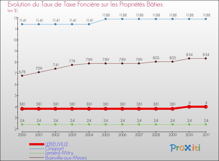 Evolution du taux de la taxe foncière sur le bati pour LEBEUVILLE et les communes proches Comparaison des taux de taxe foncière sur le bati pour LEBEUVILLE et les communes voisines