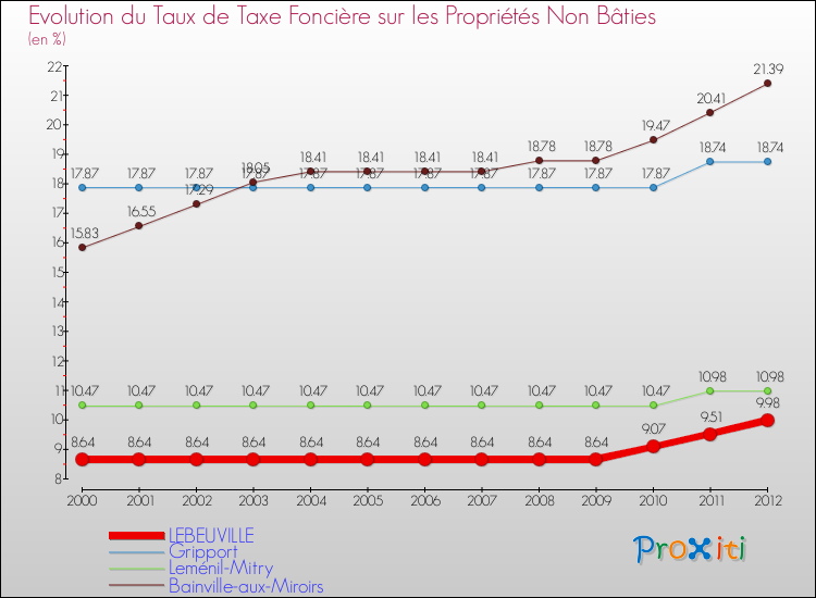 Evolution du taux de la taxe foncière sur les immeubles et terrains non batis pour LEBEUVILLE et les communes proches de 2000 à 2012 Comparaison des taux de la taxe foncière sur les immeubles et terrains non batis pour LEBEUVILLE et les communes voisines de 2000 à 2012