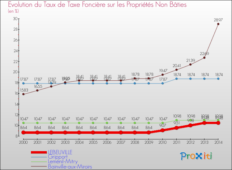 Evolution du taux de la taxe foncière sur les immeubles et terrains non batis pour LEBEUVILLE et les communes proches de 2000 à 2014 Comparaison des taux de la taxe foncière sur les immeubles et terrains non batis pour LEBEUVILLE et les communes voisines de 2000 à 2014