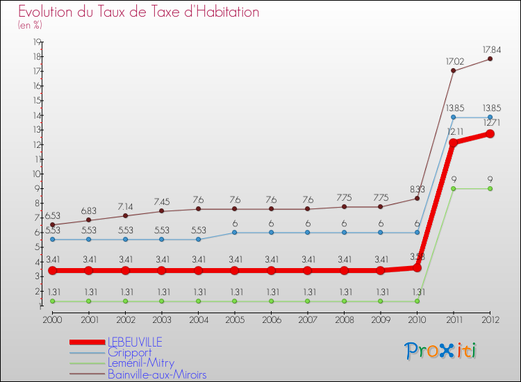 Evolution du taux de la taxe d'habitation pour LEBEUVILLE et les communes proches Comparaison des taux de la taxe d'habitation pour LEBEUVILLE et les communes voisines