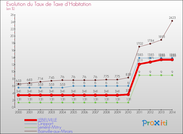 Evolution du taux de la taxe d'habitation pour LEBEUVILLE et les communes proches de 2000 à 2014 Comparaison des taux de la taxe d'habitation pour LEBEUVILLE et les communes voisines de 2000 à 2014