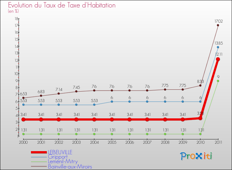 Evolution du taux de la taxe d'habitation pour LEBEUVILLE et les communes proches Comparaison des taux de la taxe d'habitation pour LEBEUVILLE et les communes voisines