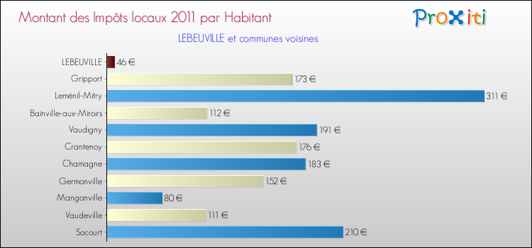 Montant des impôts locaux par Habitant pour LEBEUVILLE et les communes proches Comparaison des impôts locaux par habitant pour LEBEUVILLE et les communes voisines