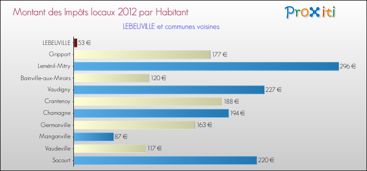 Montant des impôts locaux par Habitant pour LEBEUVILLE et les communes proches Comparaison des impôts locaux par habitant pour LEBEUVILLE et les communes voisines