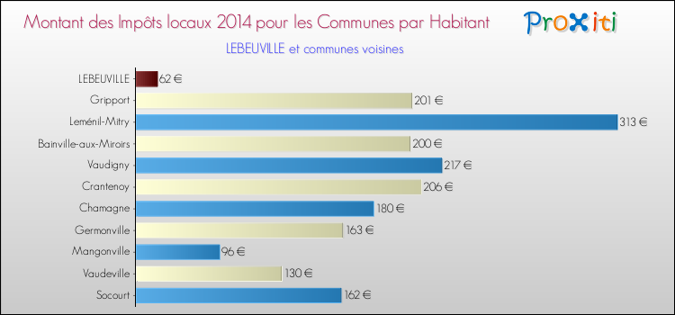 Montant des impôts locaux par Habitant pour LEBEUVILLE et les communes proches en 2014 Comparaison des impôts locaux par habitant pour LEBEUVILLE et les communes voisines en 2014