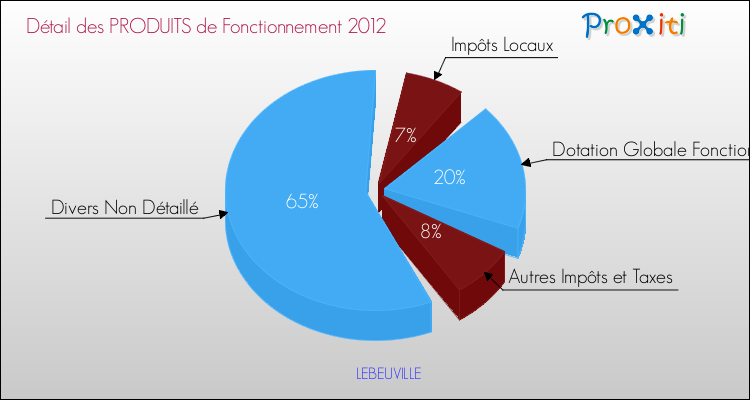 Décomposition du Budget de Fonctionnement 2012 de la commune de LEBEUVILLE Budget de Fonctionnement 2012 pour la commune de LEBEUVILLE