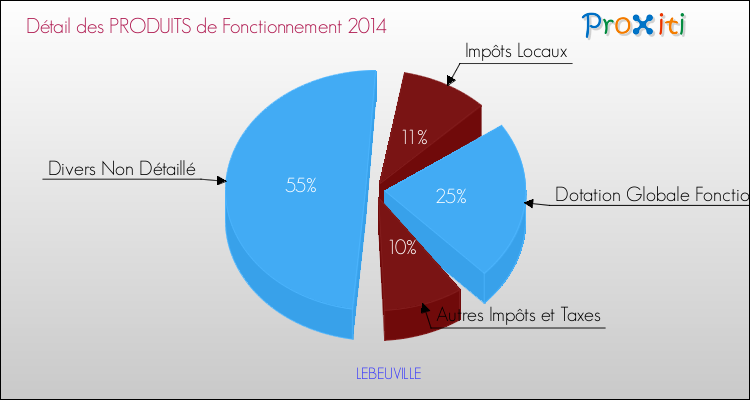 Décomposition du Budget de Fonctionnement 2014 de la commune de LEBEUVILLE Budget de Fonctionnement 2014 pour la commune de LEBEUVILLE