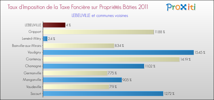 Taux d'imposition de la taxe foncière sur le bati 2011 pour LEBEUVILLE et les communes proches Comparaison des taux d'imposition de la taxe foncière sur le bati 2011 pour LEBEUVILLE et les communes voisines