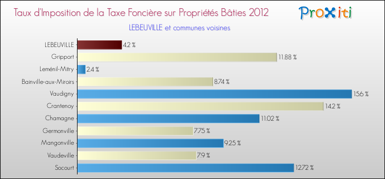 Taux d'imposition de la taxe foncière sur le bati 2012 pour LEBEUVILLE et les communes proches Comparaison des taux d'imposition de la taxe foncière sur le bati 2012 pour LEBEUVILLE et les communes voisines