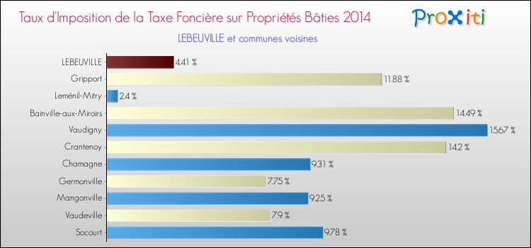 Taux d'imposition de la taxe foncière sur le bati 2014 pour LEBEUVILLE et les communes proches Comparaison des taux d'imposition de la taxe foncière sur le bati 2014 pour LEBEUVILLE et les communes voisines