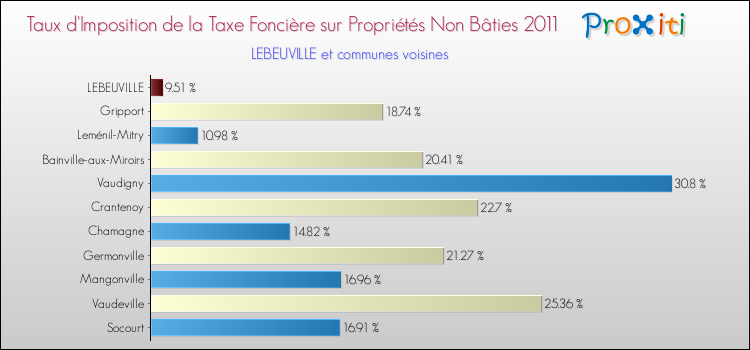 Taux d'imposition de la taxe foncière sur les immeubles et terrains non batis 2011 pour LEBEUVILLE et les communes proches Comparaison des taux d'imposition de la taxe foncière sur les immeubles et terrains non batis 2011 pour LEBEUVILLE et les communes voisines