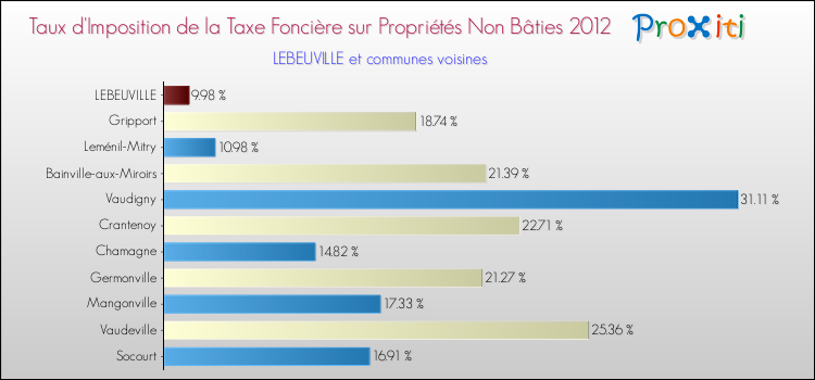 Taux d'imposition de la taxe foncière sur les immeubles et terrains non batis 2012 pour LEBEUVILLE et les communes proches Comparaison des taux d'imposition de la taxe foncière sur les immeubles et terrains non batis 2012 pour LEBEUVILLE et les communes voisines