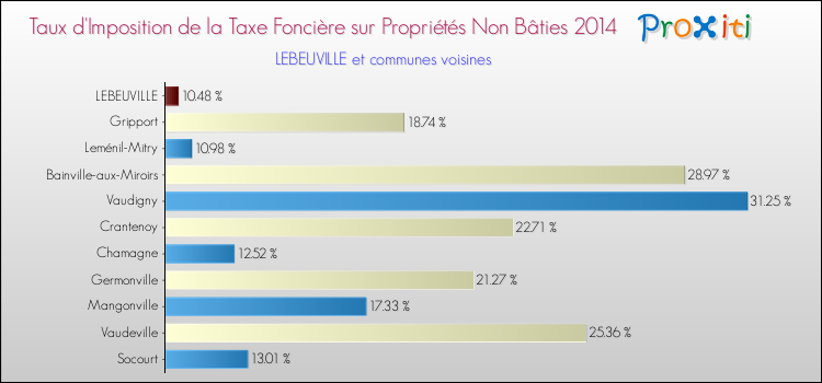 Taux d'imposition de la taxe foncière sur les immeubles et terrains non batis 2014 pour LEBEUVILLE et les communes proches Comparaison des taux d'imposition de la taxe foncière sur les immeubles et terrains non batis 2014 pour LEBEUVILLE et les communes voisines