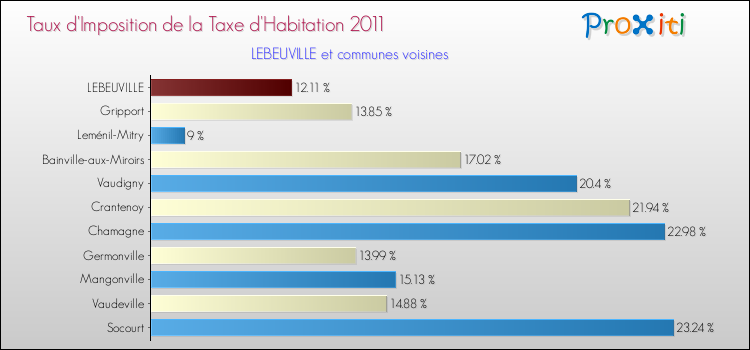 Taux d'imposition de la taxe d'habitation 2011 pour LEBEUVILLE et les communes proches Comparaison des taux d'imposition de la taxe d'habitation 2011 pour LEBEUVILLE et les communes voisines