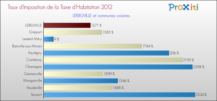 Taux d'imposition de la taxe d'habitation 2012 pour LEBEUVILLE et les communes proches Comparaison des taux d'imposition de la taxe d'habitation 2012 pour LEBEUVILLE et les communes voisines