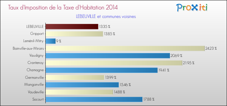 Taux d'imposition de la taxe d'habitation 2014 pour LEBEUVILLE et les communes proches Comparaison des taux d'imposition de la taxe d'habitation 2014 pour LEBEUVILLE et les communes voisines