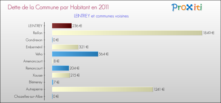 Dette par habitant de la commune en 2011 pour LEINTREY et les communes proches Comparaison de la dette par habitant de la commune en 2011 pour LEINTREY et les communes voisines
