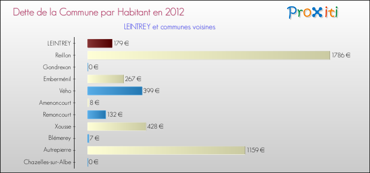 Dette par habitant de la commune en 2012 pour LEINTREY et les communes proches Comparaison de la dette par habitant de la commune en 2012 pour LEINTREY et les communes voisines