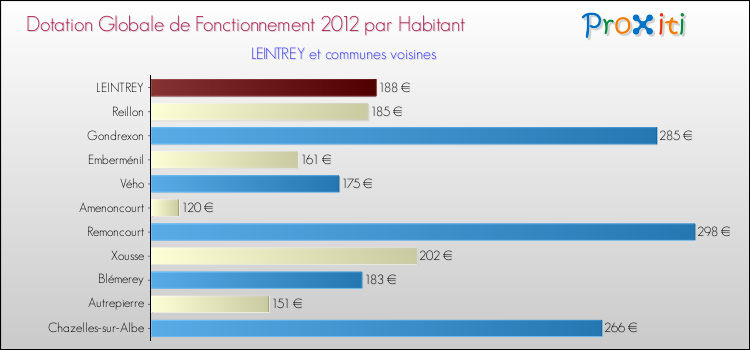 Montant des dotations globales de fonctionnement DGF par Habitant pour LEINTREY et les communes proches Comparaison des des dotations globales de fonctionnement DGF par habitant pour LEINTREY et les communes voisines