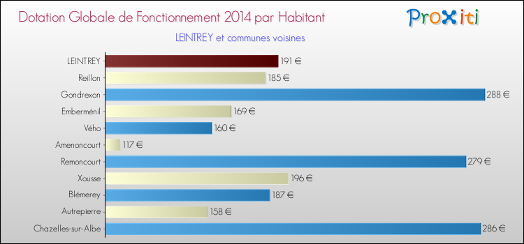 Montant des dotations globales de fonctionnement DGF par Habitant pour LEINTREY et les communes proches en 2014. Comparaison des des dotations globales de fonctionnement DGF par habitant pour LEINTREY et les communes voisines en 2014.
