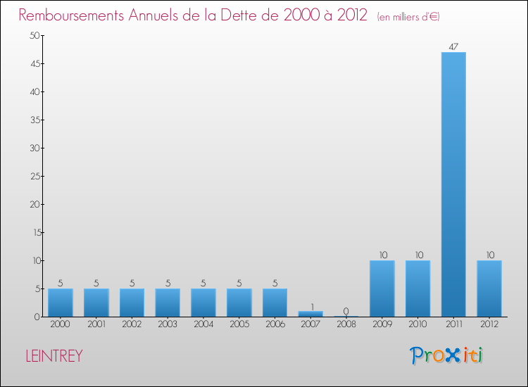 Evolution de l'annuité de la dette pour la commune de LEINTREY de 2000 à 2012 Annuités de la dette pour LEINTREY de 2000 à 2012