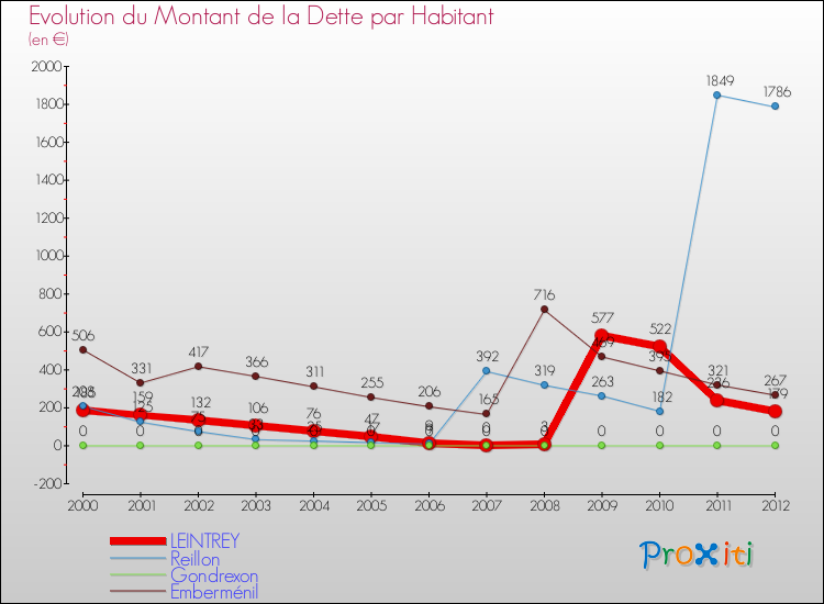 Evolution de la dette par habitant pour la commune de LEINTREY et les communes proches de 2000 à 2012 Comparaison de la dette par habitant pour LEINTREY et les communes voisines de 2000 à 2012